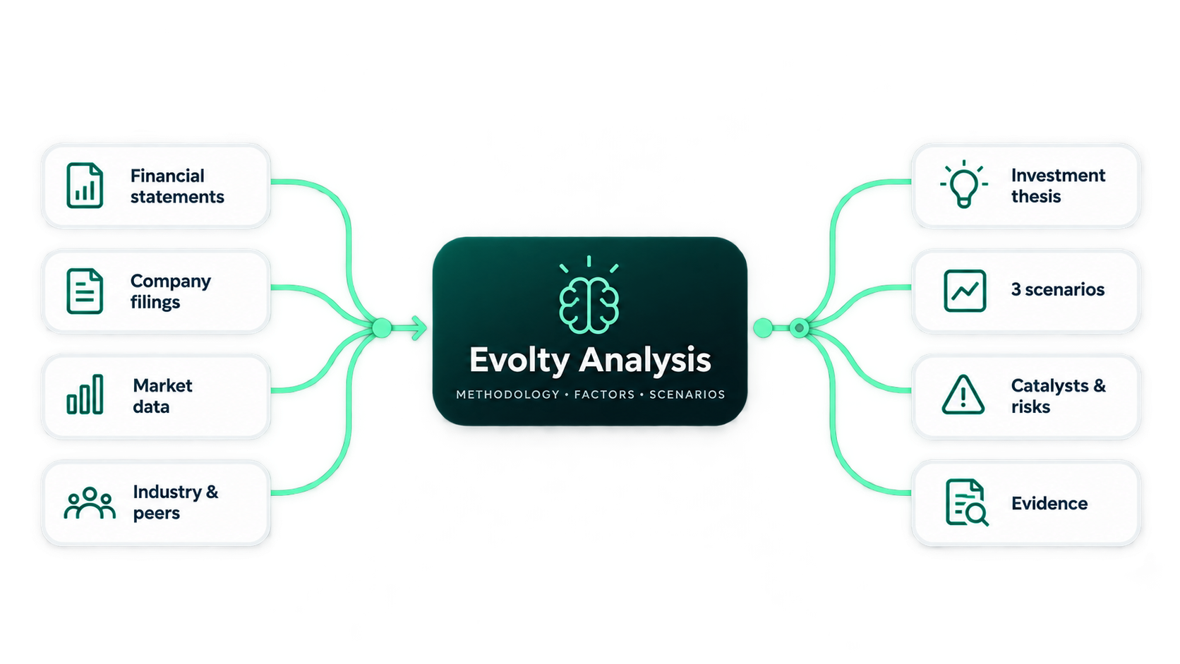 Evolty transforms financial statements, company filings, market data and industry information into structured investment analysis, research scenarios, catalysts, risks and supporting evidence